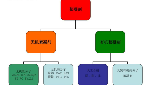 絮凝劑有哪些？在水處理中有哪些作用？