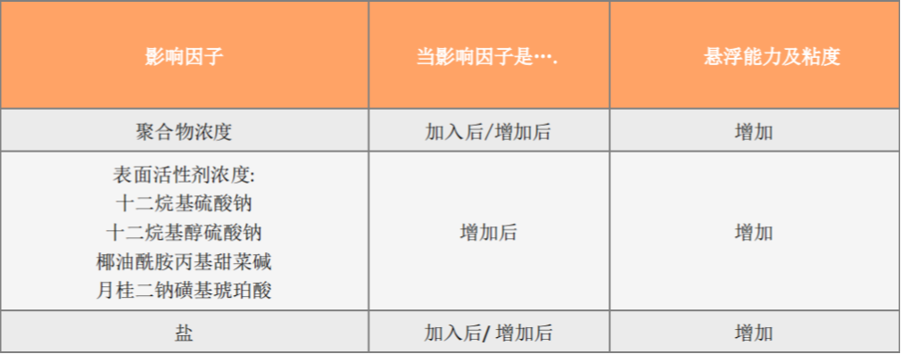 水包水聚丙烯酰胺增稠劑產品實際應用效果