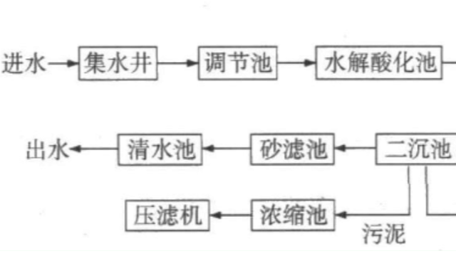 聚合氯化鋁在處理醫(yī)藥廢水中的作用